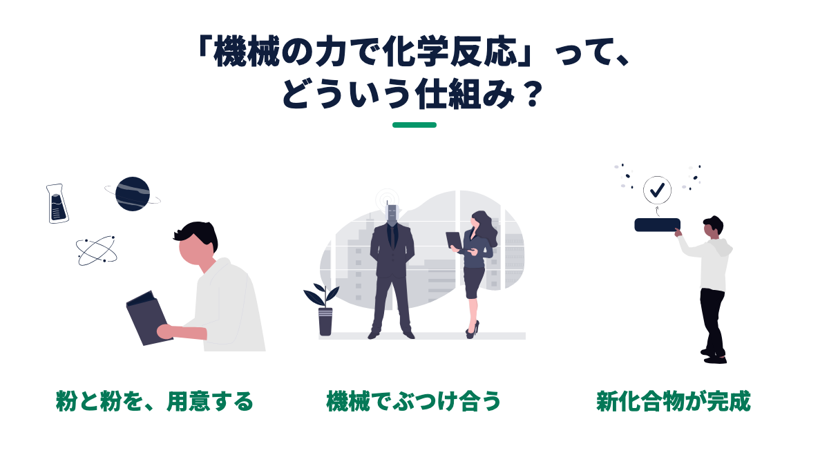 図解：機械の力で化学反応を起こす仕組み（3ステップ）