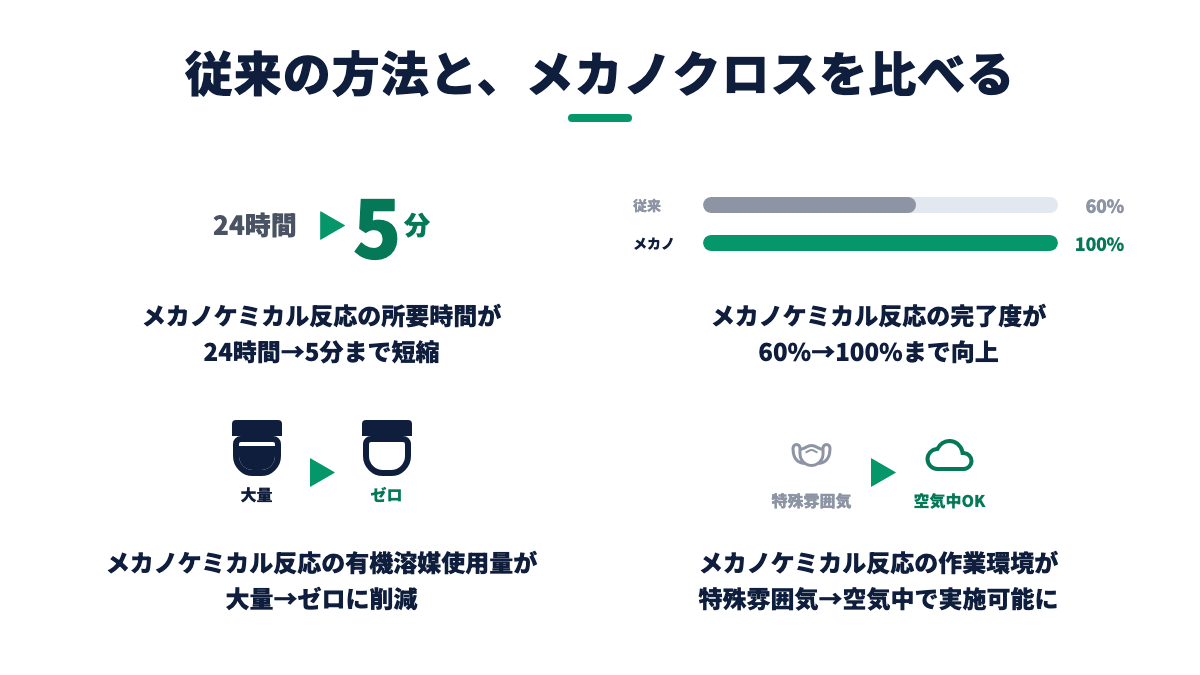 図解：従来法とメカノクロスを比べる（4指標）