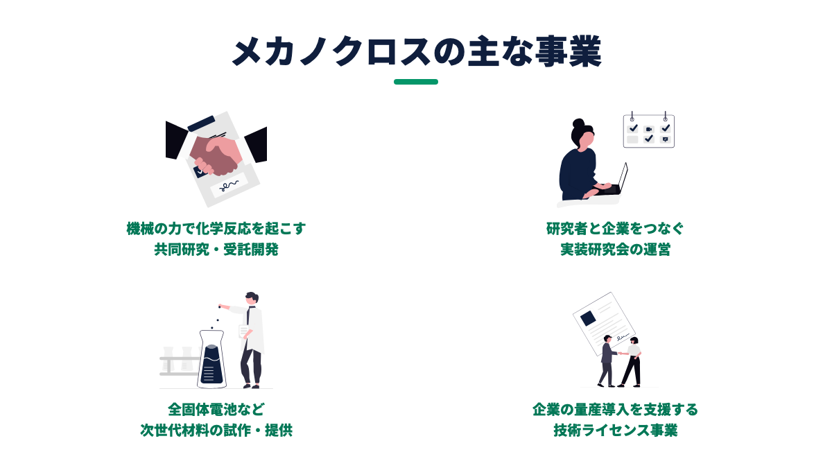 図解：メカノクロスの主な事業（共同研究／実装研究会／素材開発／ライセンス）