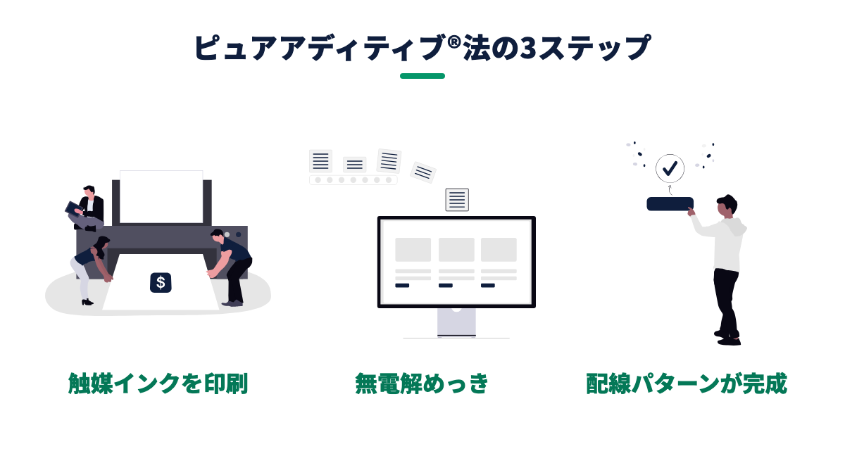 図解：ピュアアディティブ®法の3ステップ（インク準備・印刷・銅成長）