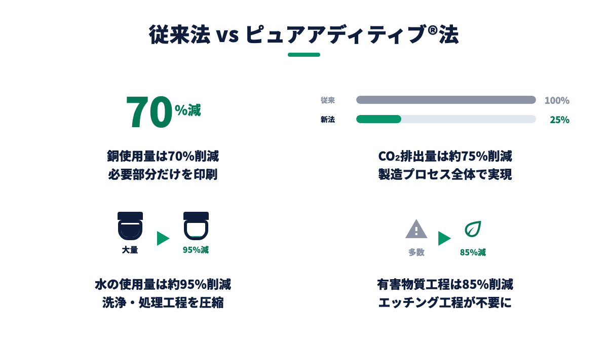 図解：従来エッチング法とピュアアディティブ®法の比較（廃液・CO₂・銅使用量）