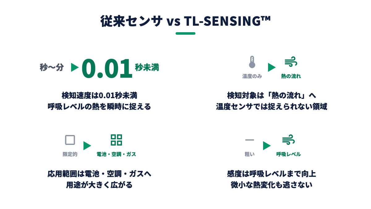 図解：従来センサとTL-SENSINGの比較（検知速度・適用範囲）