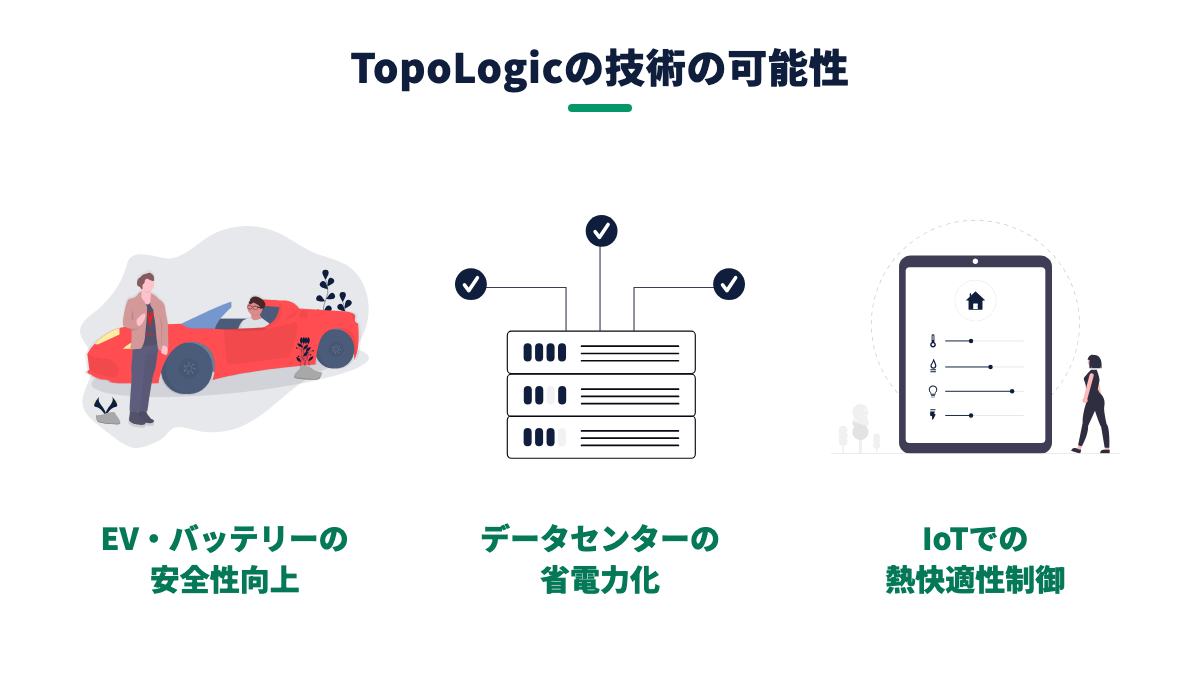 図解：TopoLogic技術の社会インパクト（EV電池／データセンター／IoT快適制御）