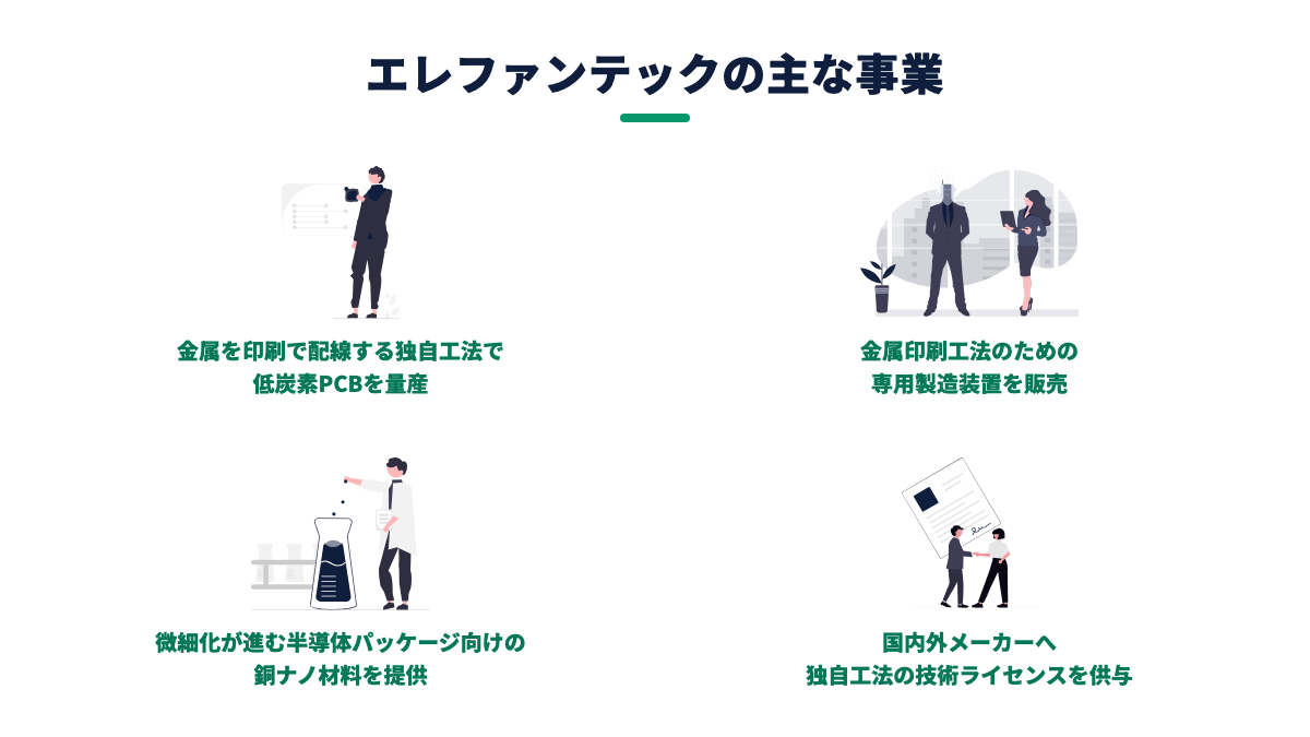 図解：エレファンテックの事業（FPC量産／製造装置／先端材料／ライセンス）