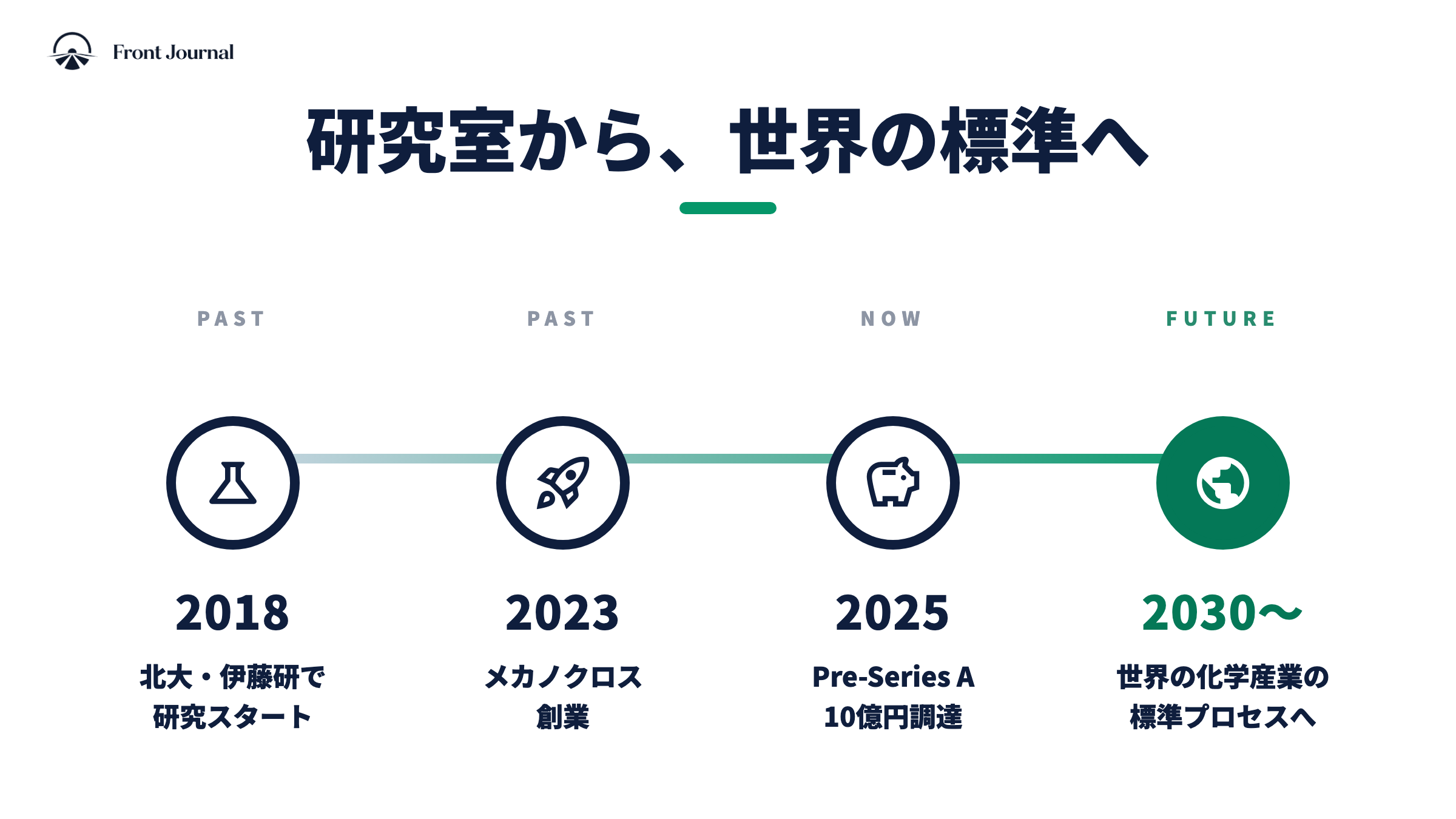 研究室から、世界の標準へ