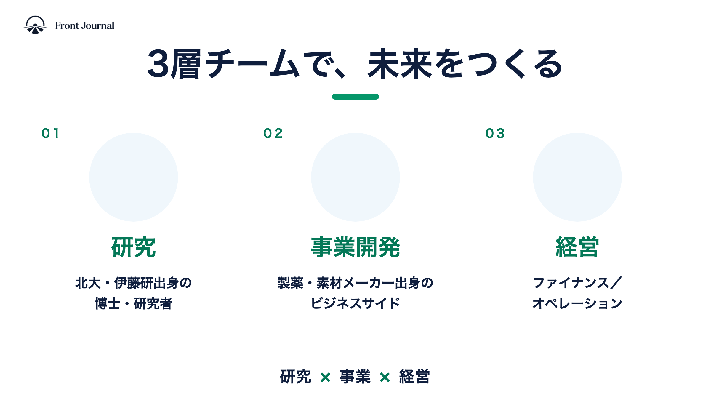 3層チームで、未来をつくる