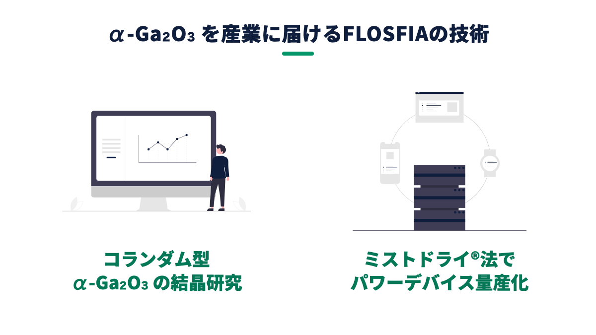 図解：FLOSFIAの技術の3ステップ