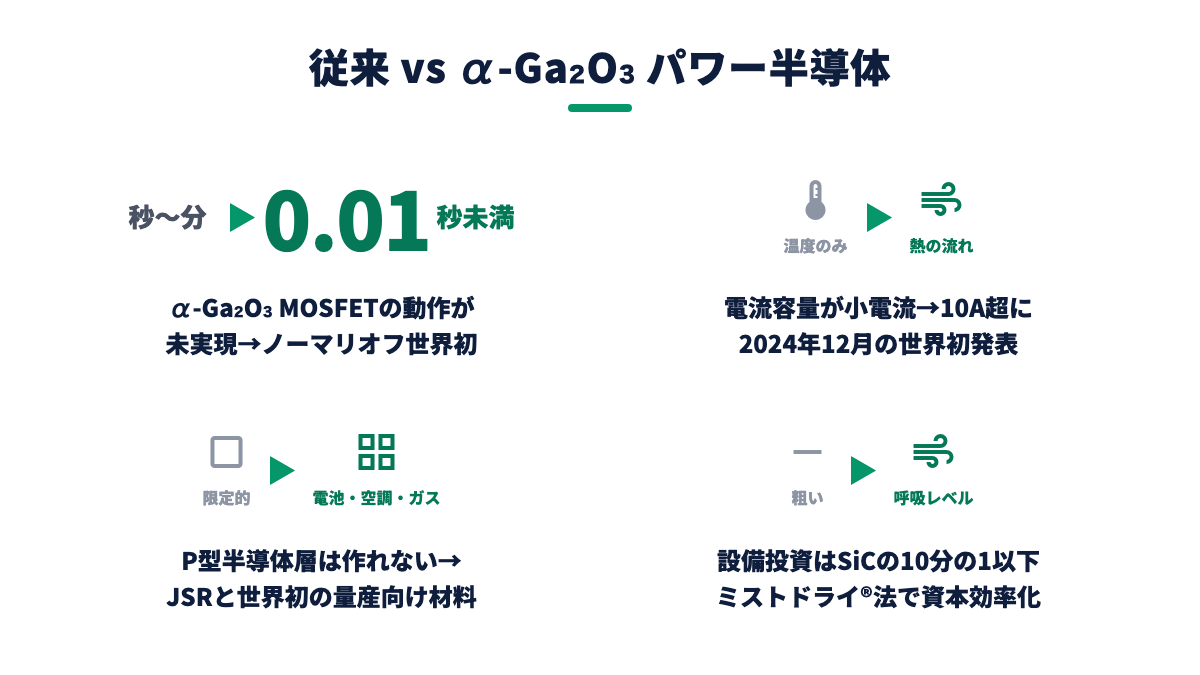 図解：従来パワー半導体とα-Ga₂O₃の比較