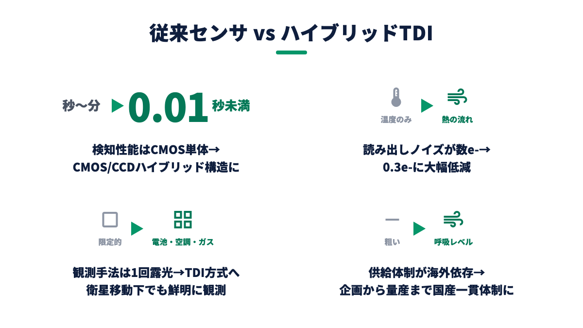 図解：従来センサとSUiCTEのハイブリッドTDIセンサの比較