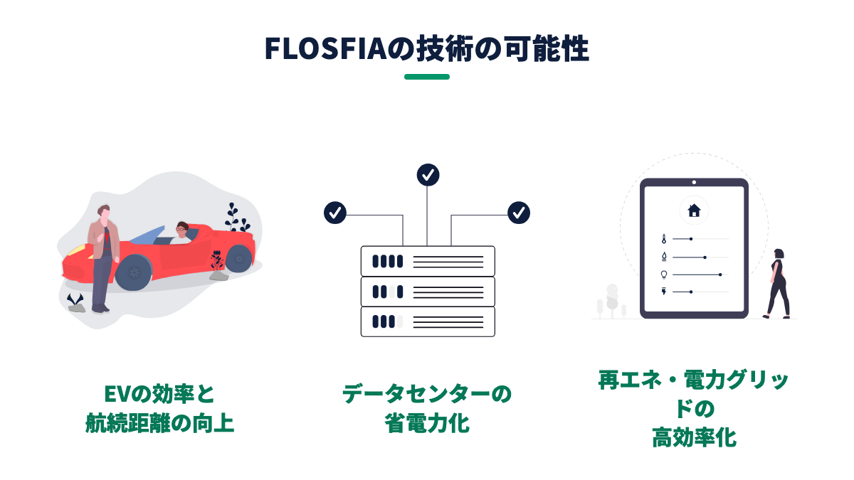 図解：FLOSFIAの技術の可能性