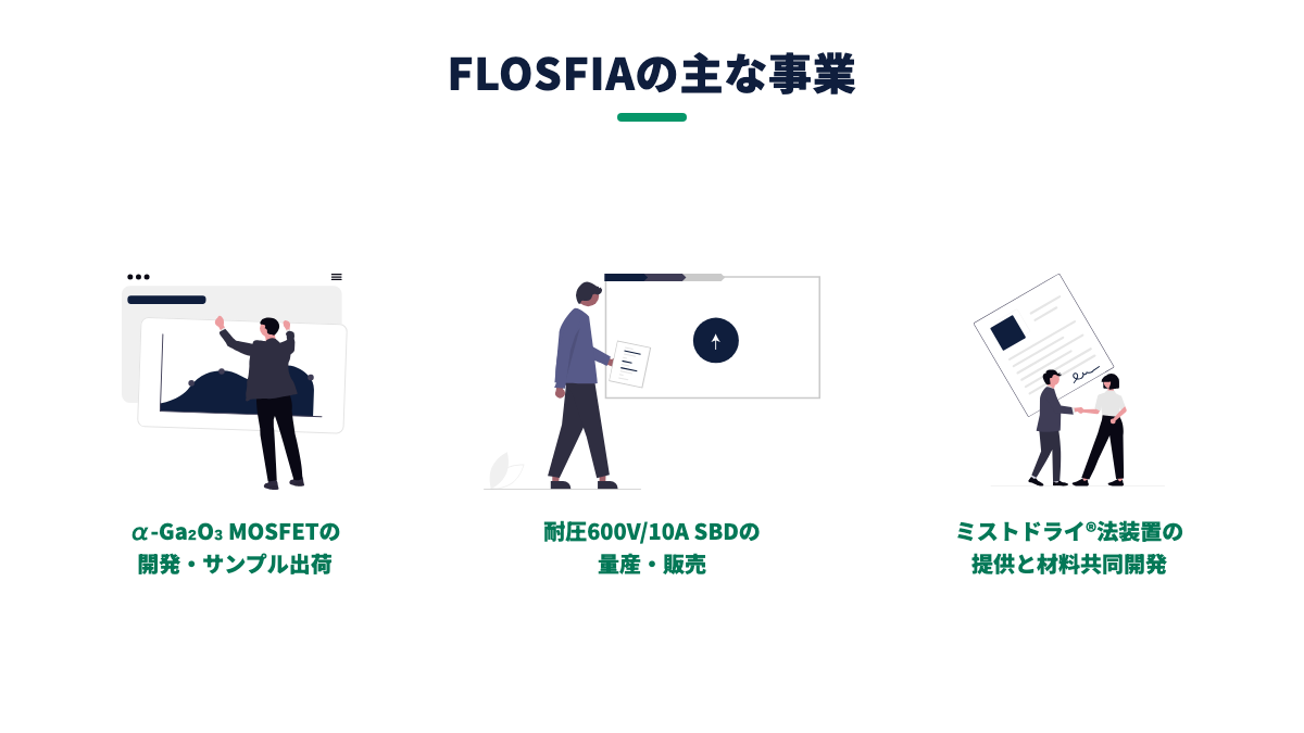 図解：FLOSFIAの主な事業