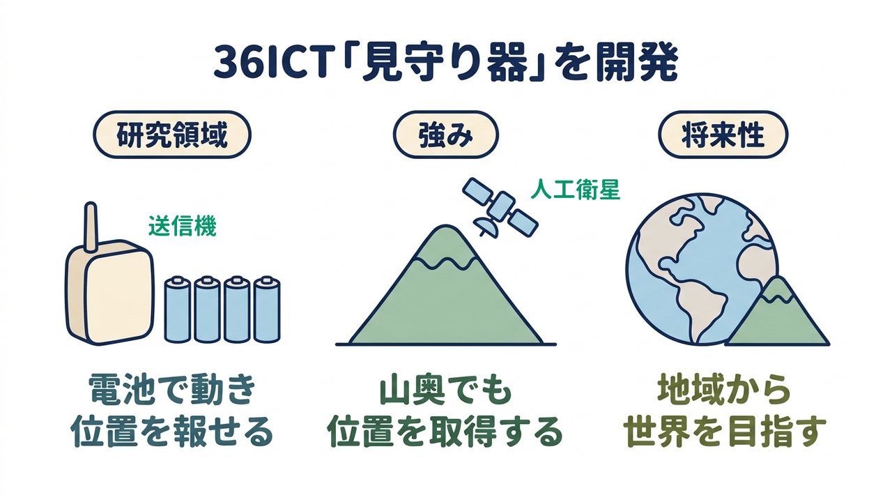 36ICT「見守り器」を開発|研究領域=電池で動く・位置を報せる/強み=山奥でも・位置を取得する/将来性=地域から・世界を目指す