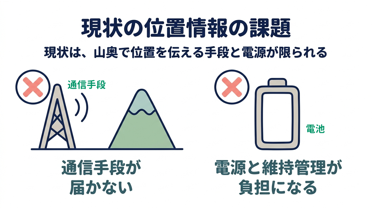 現状の位置情報の課題|現状は、山奥で位置を伝える手段と電源が限られる|通信手段が・届かない/電源と維持管理が・負担になる