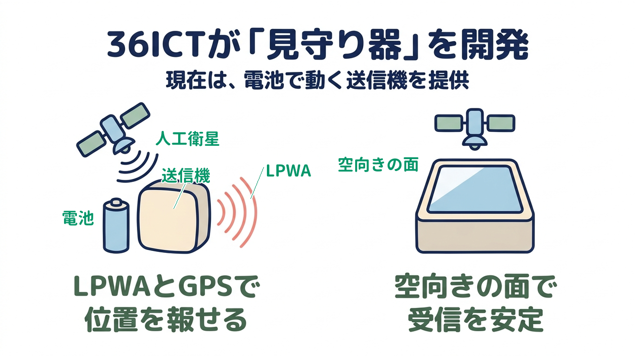 36ICTが「見守り器」を開発|現在は、電池で動く送信機を提供|LPWAとGPSで・位置を報せる/空向きの面で・受信を安定