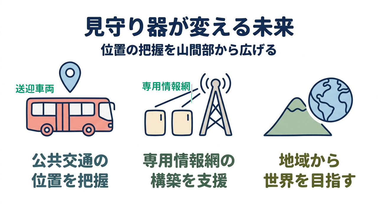 見守り器が変える未来|位置の把握を山間部から広げる|公共交通の・位置を把握/専用情報網の・構築を支援/地域から・世界を目指す
