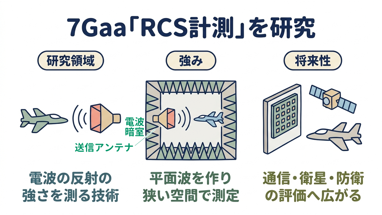 7Gaa「RCS計測」を研究|研究領域=電波の反射の・強さを測る技術/強み=平面波を作り・狭い空間で測定/将来性=通信・衛星・防衛・の評価へ広がる