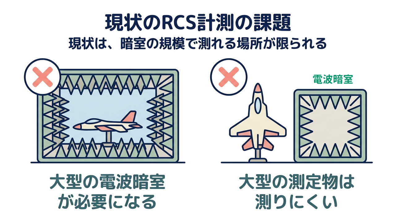 現状のRCS計測の課題|現状は、暗室の規模で測れる場所が限られる|大型の電波暗室・が必要になる/大型の測定物は・測りにくい