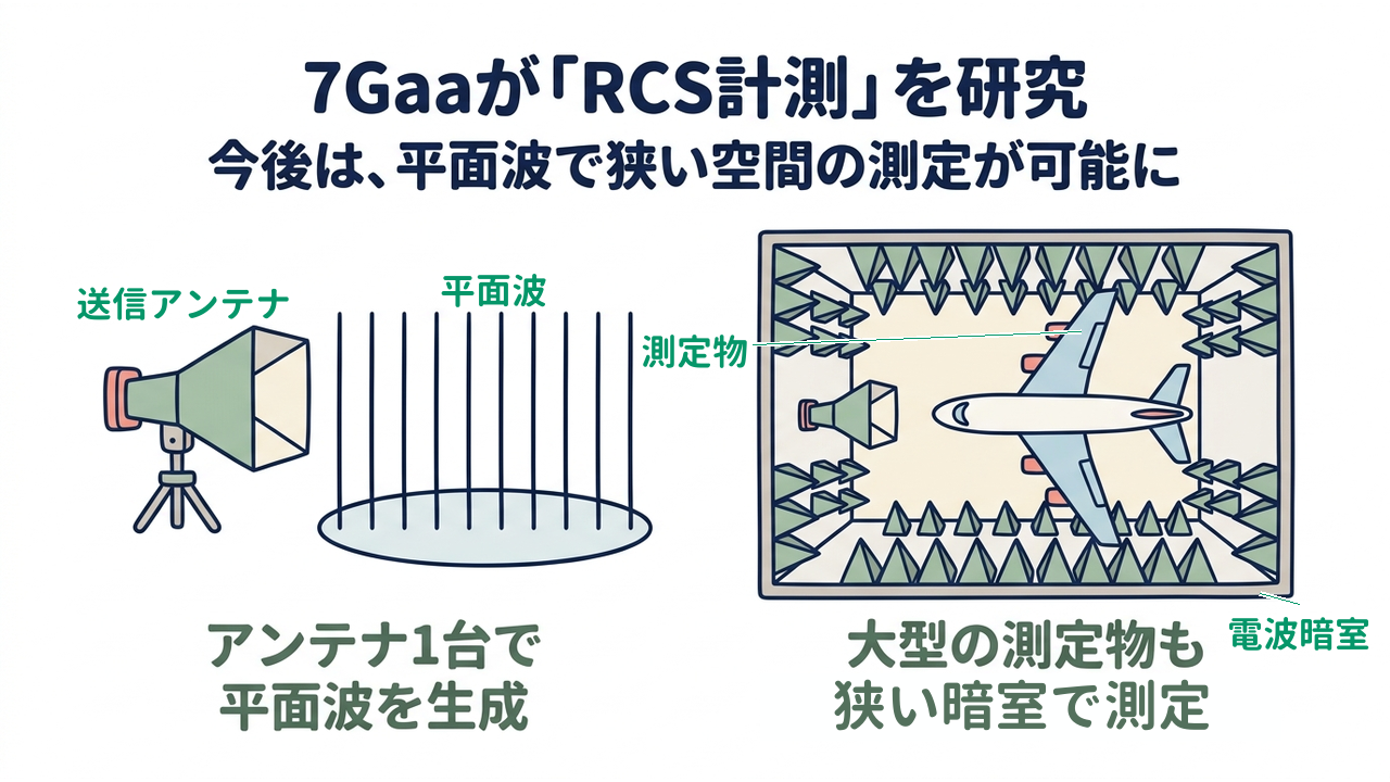 7Gaaが「RCS計測」を研究|今後は、平面波で狭い空間の測定が可能に|アンテナ1台で・平面波を生成/大型の測定物も・狭い暗室で測定
