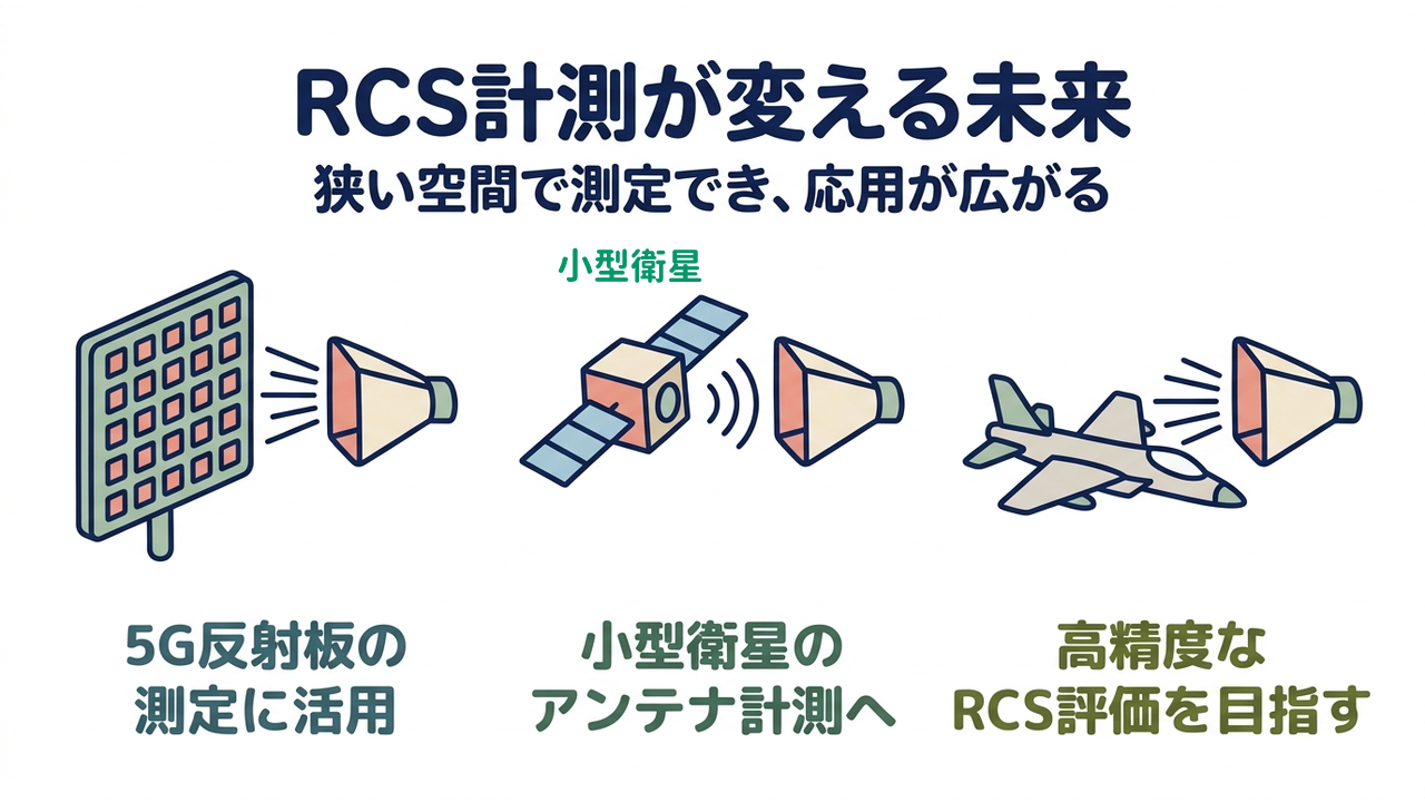 RCS計測が変える未来|狭い空間で測定でき、応用が広がる|5G反射板の・測定に活用/小型衛星の・アンテナ計測へ/高精度な・RCS評価を目指す