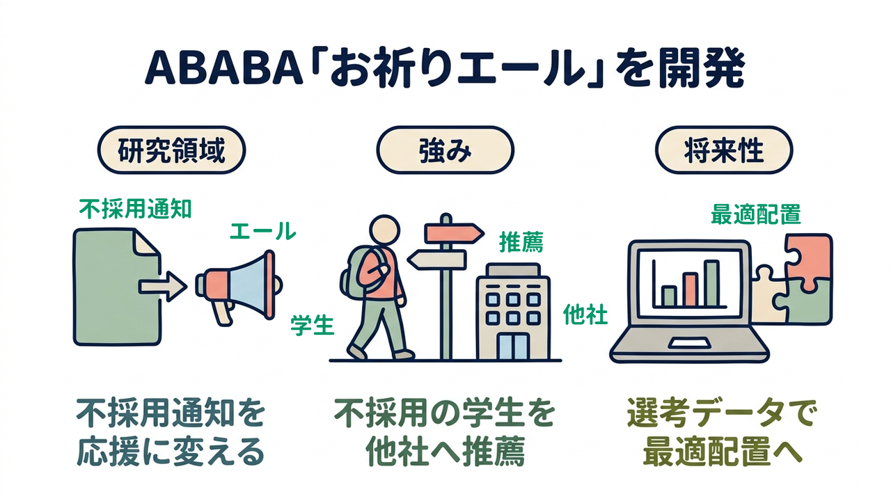 ABABA「お祈りエール」を開発|研究領域=不採用通知を・応援に変える/強み=不採用の学生を・他社へ推薦/将来性=選考データで・最適配置へ