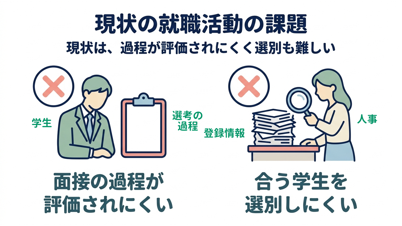 現状の就職活動の課題|現状は、過程が評価されにくく選別も難しい|面接の過程が・評価されにくい/合う学生を・選別しにくい