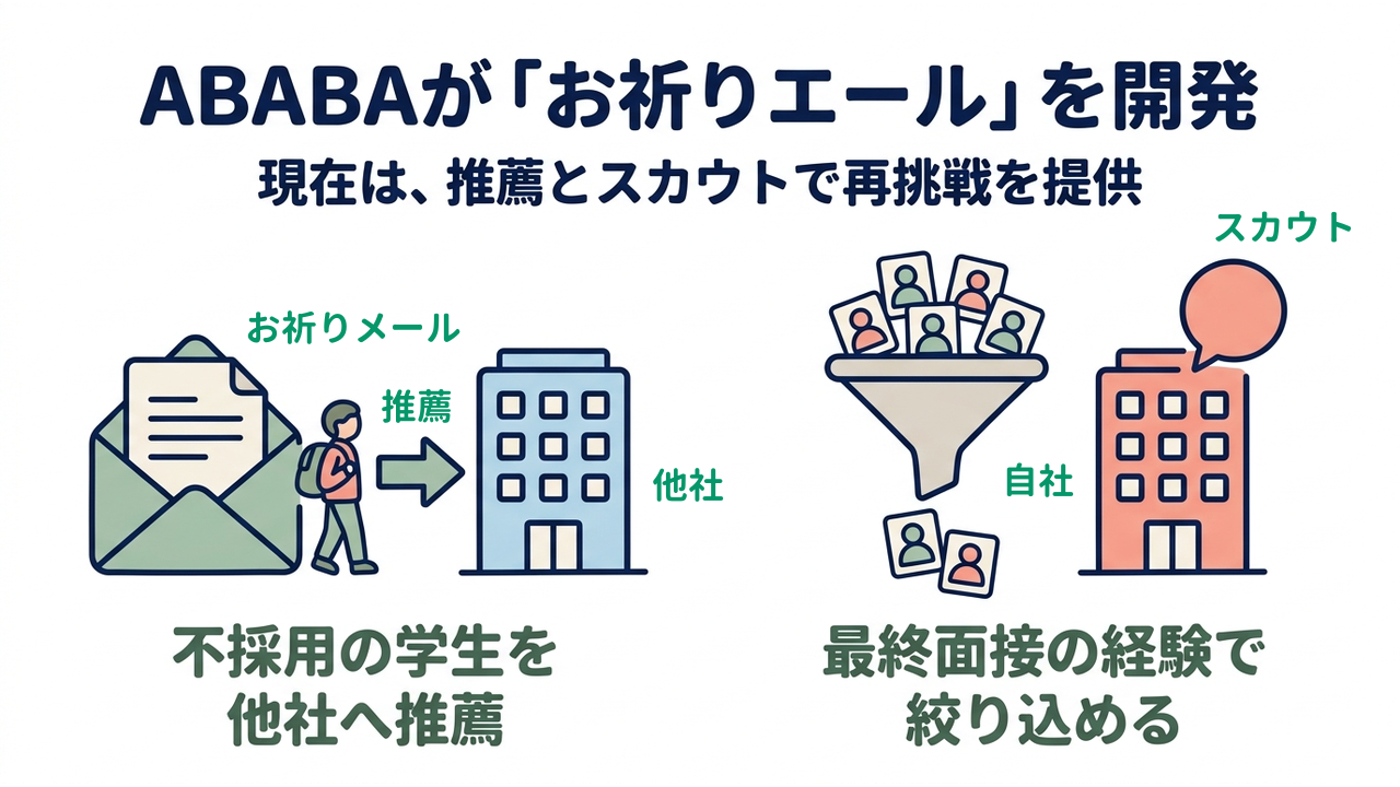 ABABAが「お祈りエール」を開発|現在は、推薦とスカウトで再挑戦を提供|不採用の学生を・他社へ推薦/最終面接の経験で・絞り込める