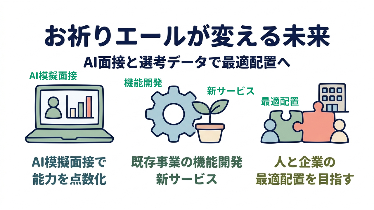 お祈りエールが変える未来|AI面接と選考データで最適配置へ|AI模擬面接で・能力を点数化/既存事業の機能開発・新サービス/人と企業の・最適配置を目指す