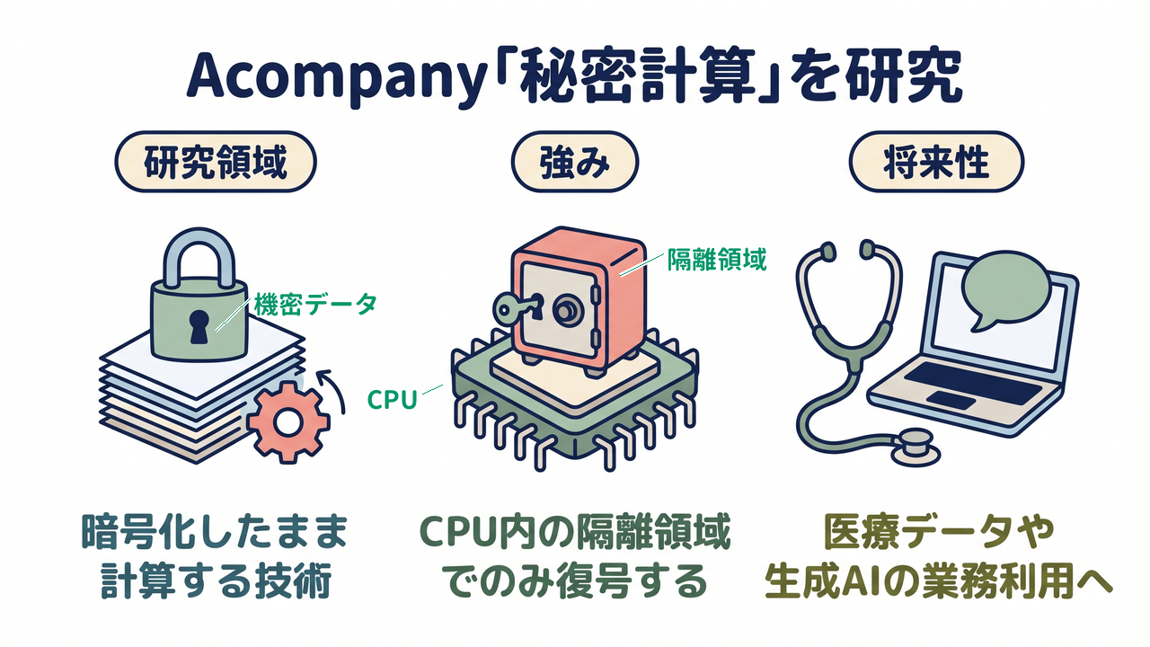Acompany｜研究領域=データを暗号化したまま計算する秘密計算／強み=CPU内の隔離領域でのみ復号する方式／将来性=医療データや生成AIの業務利用へ