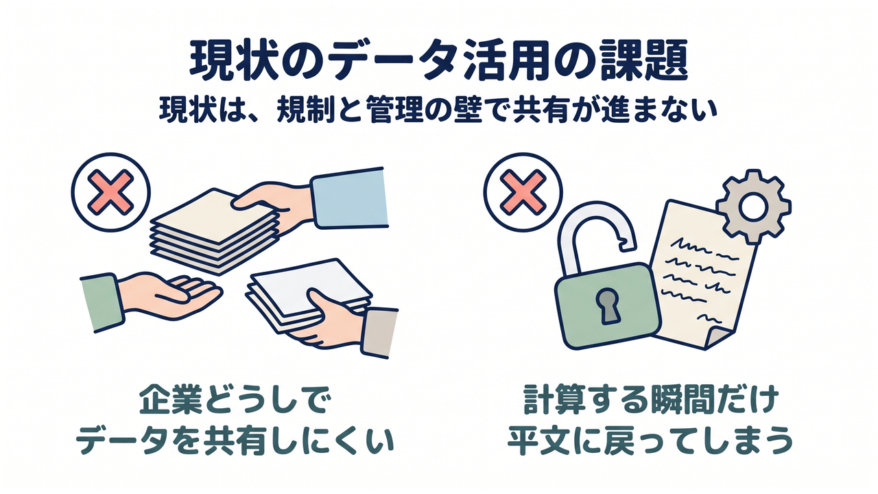 現状のデータ活用の課題｜企業どうしでデータを共有しにくく、計算する瞬間だけ平文に戻ってしまう