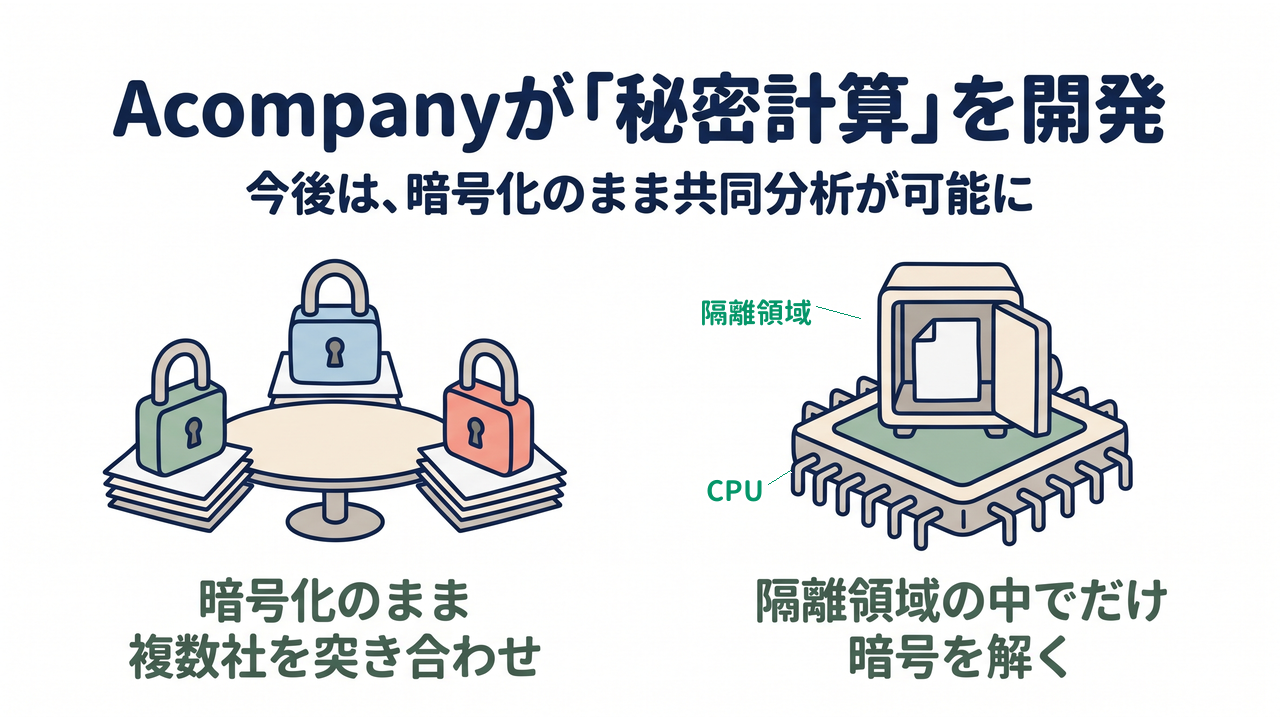 Acompanyが「秘密計算」を開発｜暗号化のまま複数社を突き合わせ、隔離領域の中でだけ暗号を解く