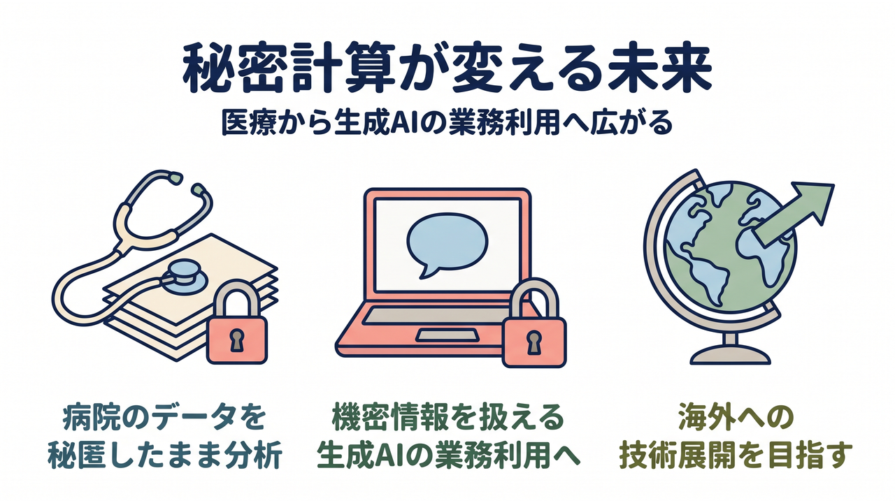 秘密計算が変える未来｜病院のデータを秘匿したまま分析、機密情報を扱える生成AIの業務利用へ、海外への技術展開を目指す