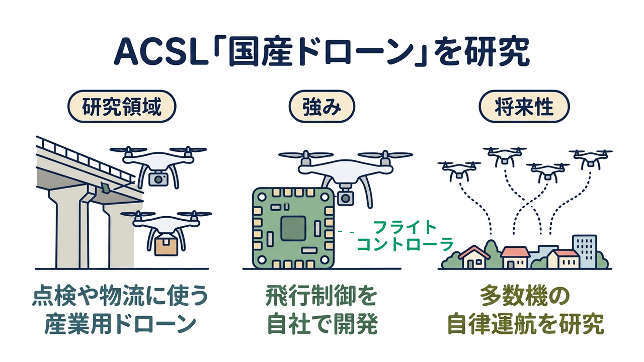 ACSL「国産ドローン」を研究｜研究領域=点検や物流に使う産業用ドローン／強み=飛行制御を自社で開発／将来性=多数機の自律運航を研究