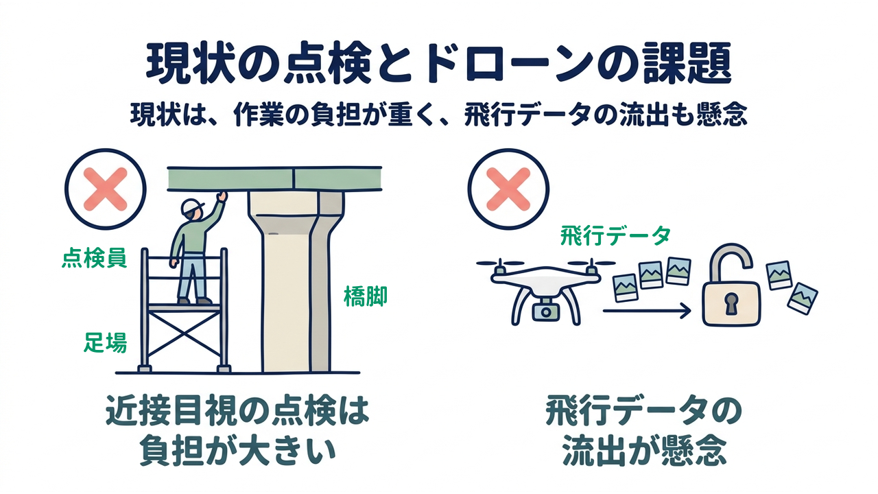 現状の点検とドローンの課題｜現状は、作業の負担が重く、飛行データの流出も懸念／近接目視の点検は負担が大きい／飛行データの流出が懸念