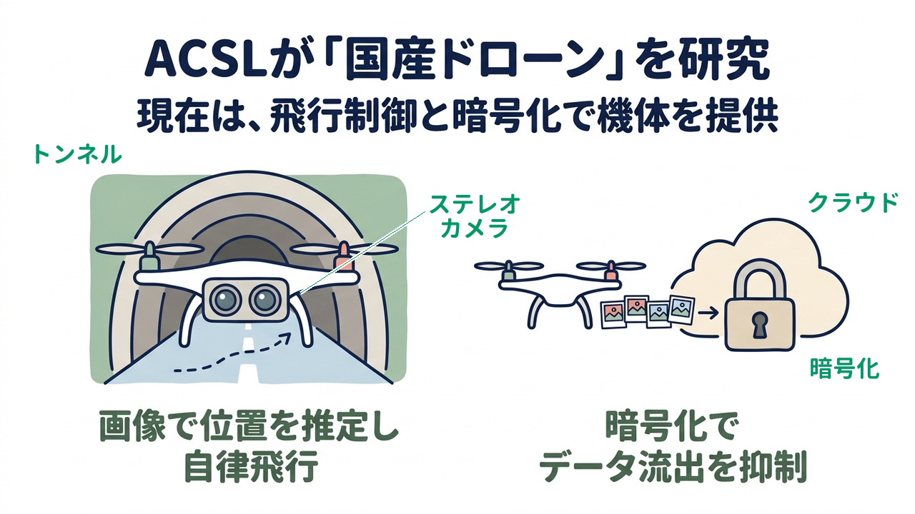 ACSLが「国産ドローン」を研究｜現在は、飛行制御と暗号化で機体を提供／画像で位置を推定し自律飛行／暗号化でデータ流出を抑制
