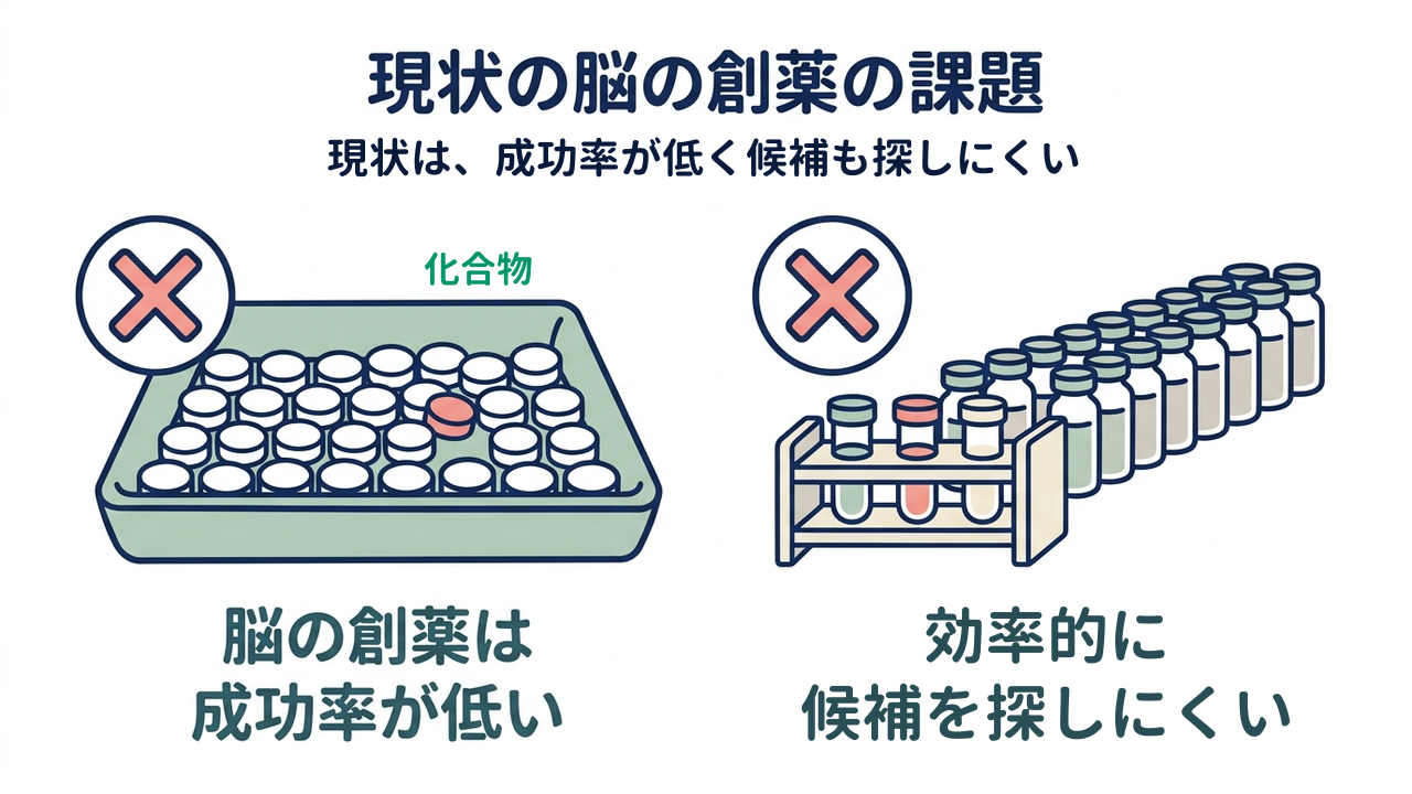 現状の脳の創薬の課題｜現状は、成功率が低く候補も探しにくい｜脳の創薬は・成功率が低い／効率的に・候補を探しにくい