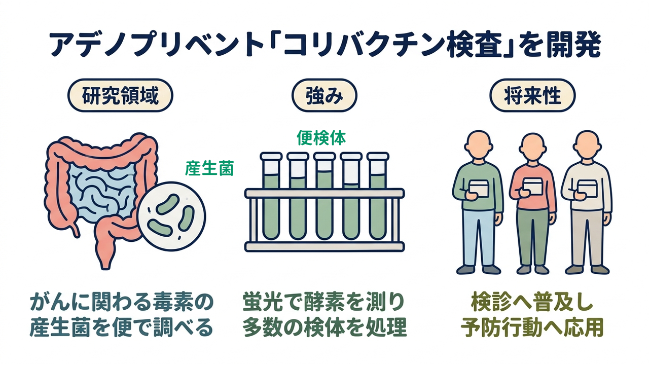 アデノプリベント「コリバクチン検査」を開発｜研究領域=がんに関わる毒素の産生菌を便で調べる／強み=蛍光で酵素を測り多数の検体を処理／将来性=検診へ普及し予防行動へ応用