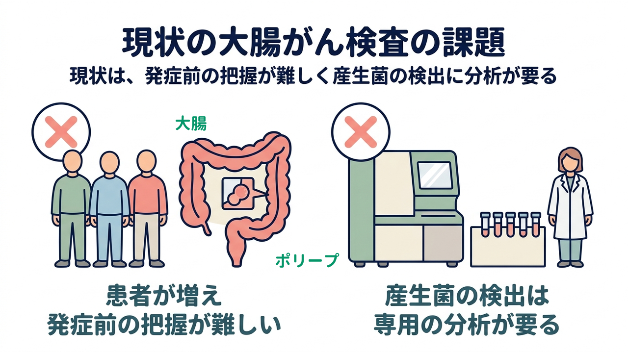 現状の大腸がん検査の課題｜患者が増え発症前の把握が難しい／産生菌の検出は専用の分析が要る