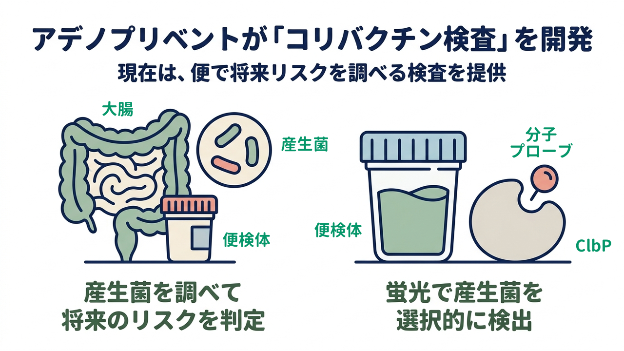 アデノプリベントが「コリバクチン検査」を開発｜産生菌を調べて将来のリスクを判定／蛍光で産生菌を選択的に検出