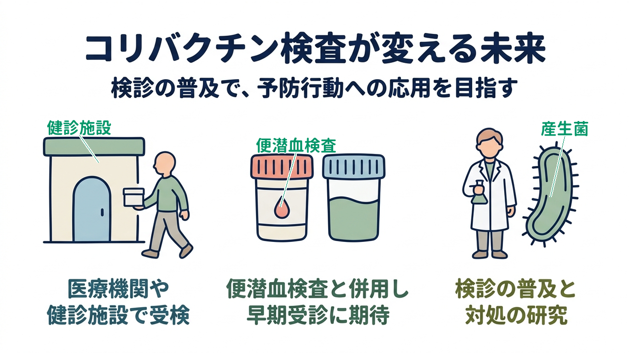 コリバクチン検査が変える未来｜医療機関や健診施設で受検／便潜血検査と併用し早期受診に期待／検診の普及と対処の研究