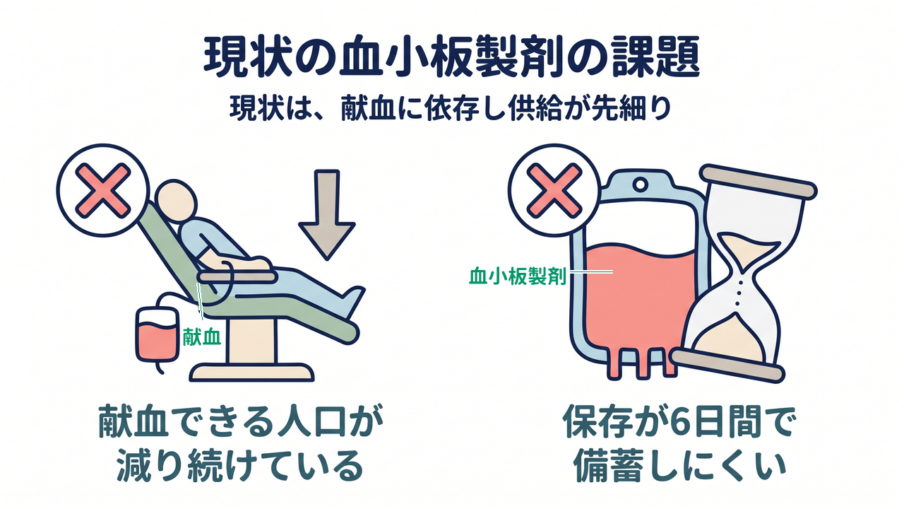 現状の血小板製剤の課題|現状は、献血に依存し供給が先細り/献血できる人口が減り続けている/保存が6日間で備蓄しにくい