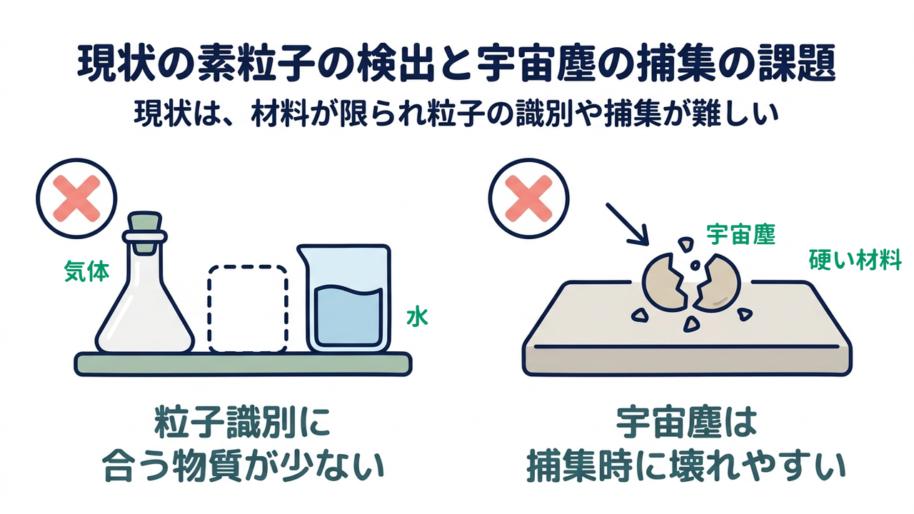 現状の素粒子の検出と宇宙塵の捕集の課題｜現状は、材料が限られ粒子の識別や捕集が難しい／粒子識別に合う物質が少ない／宇宙塵は捕集時に壊れやすい