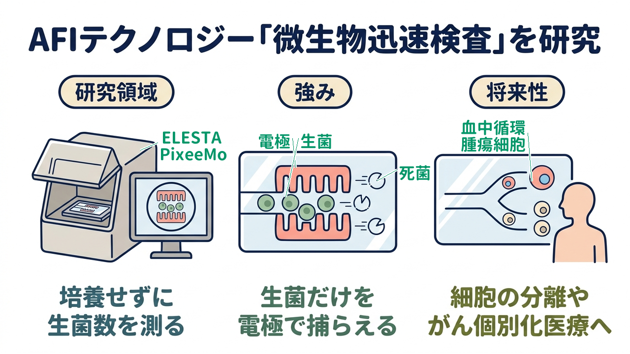 AFIテクノロジー「微生物迅速検査」を研究｜研究領域=培養せずに・生菌数を測る／強み=生菌だけを・電極で捕らえる／将来性=細胞の分離や・がん個別化医療へ