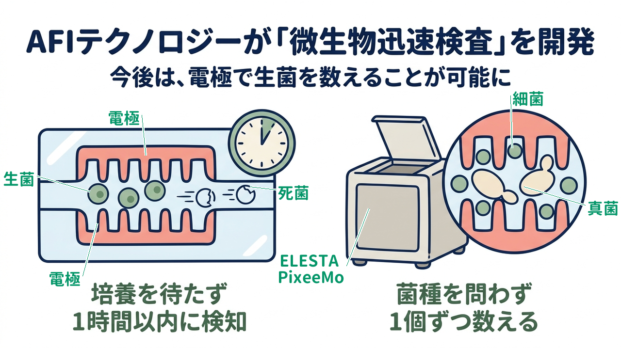 AFIテクノロジーが「微生物迅速検査」を開発｜今後は、電極で生菌を数えることが可能に｜培養を待たず・1時間以内に検知／菌種を問わず・1個ずつ数える