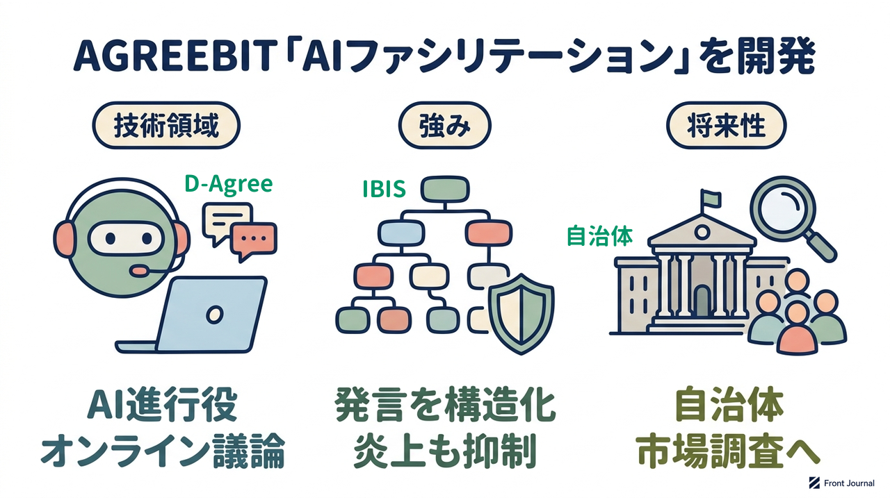 AGREEBIT「AIファシリテーション」を開発