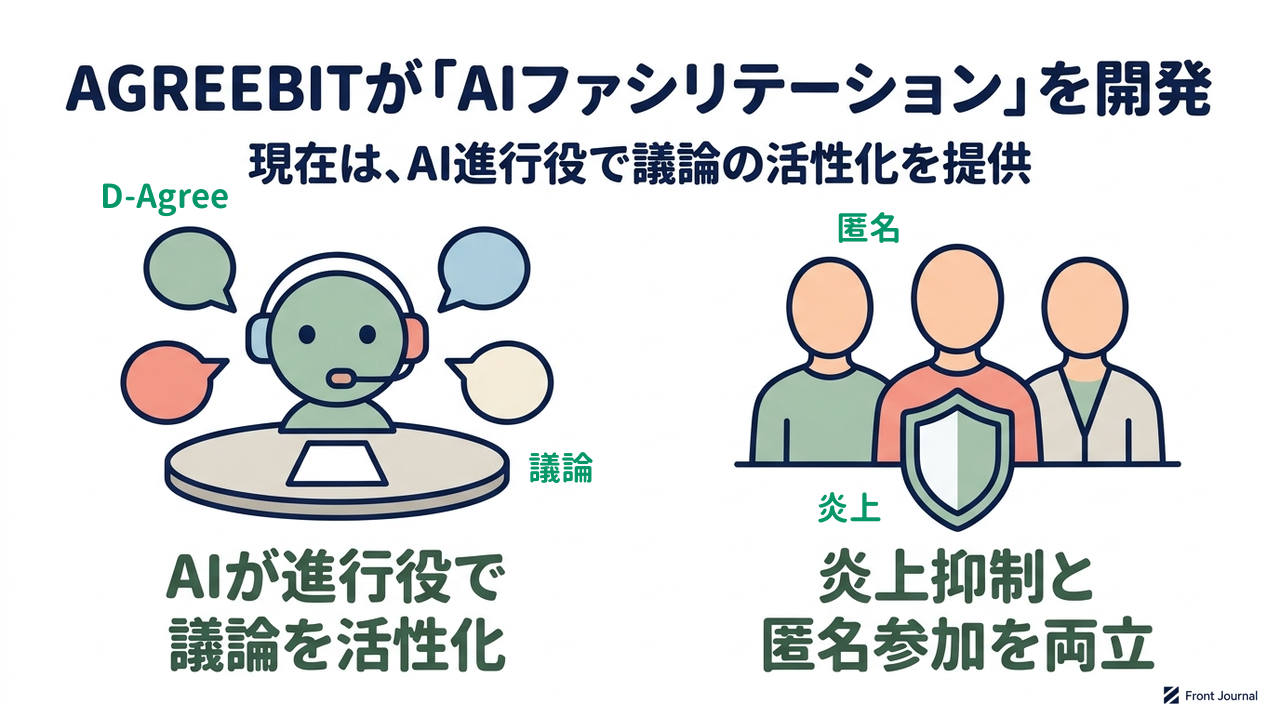 AGREEBITが「AIファシリテーション」を開発