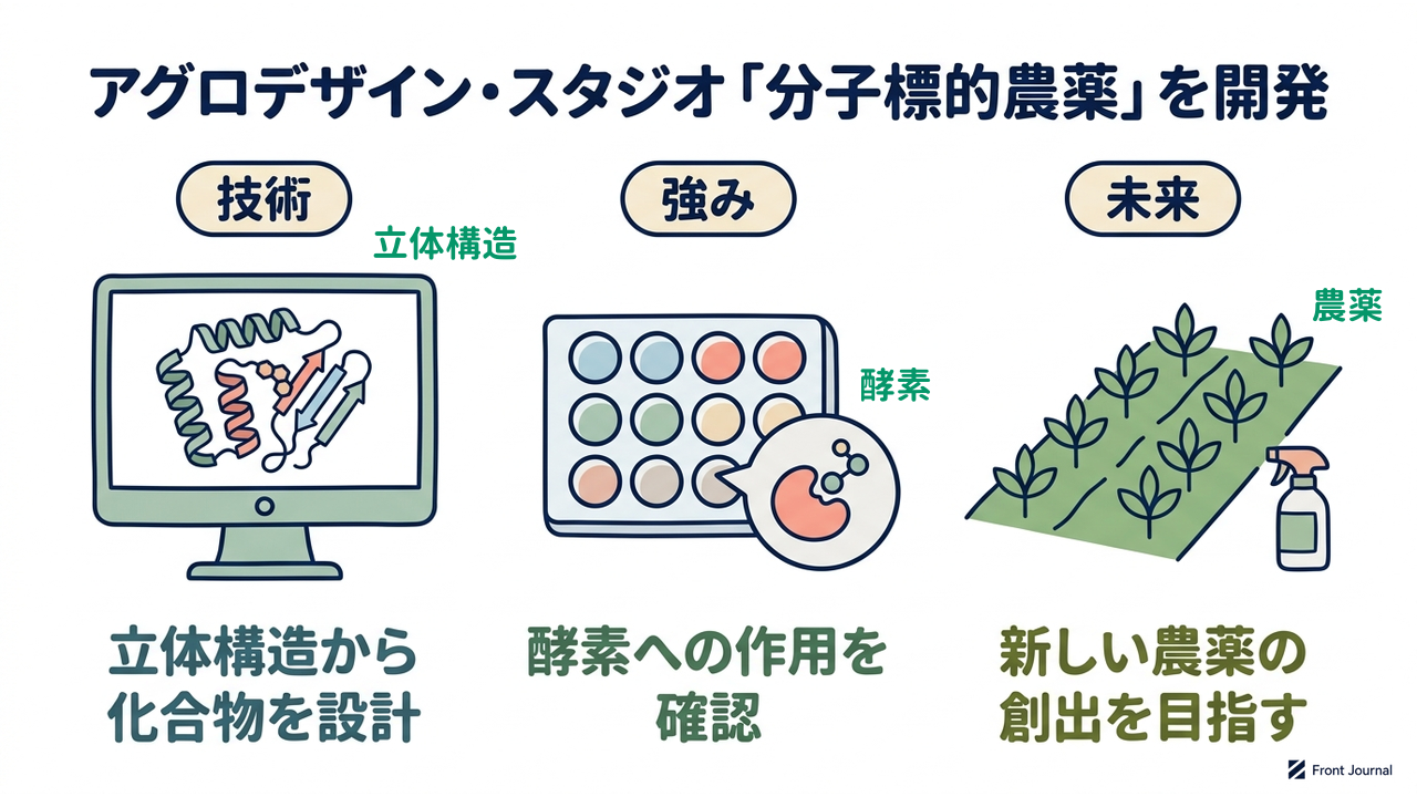アグロデザイン・スタジオ「分子標的農薬」を開発