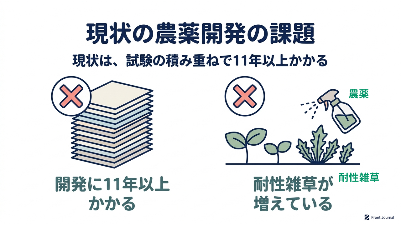 現状の農薬開発の課題