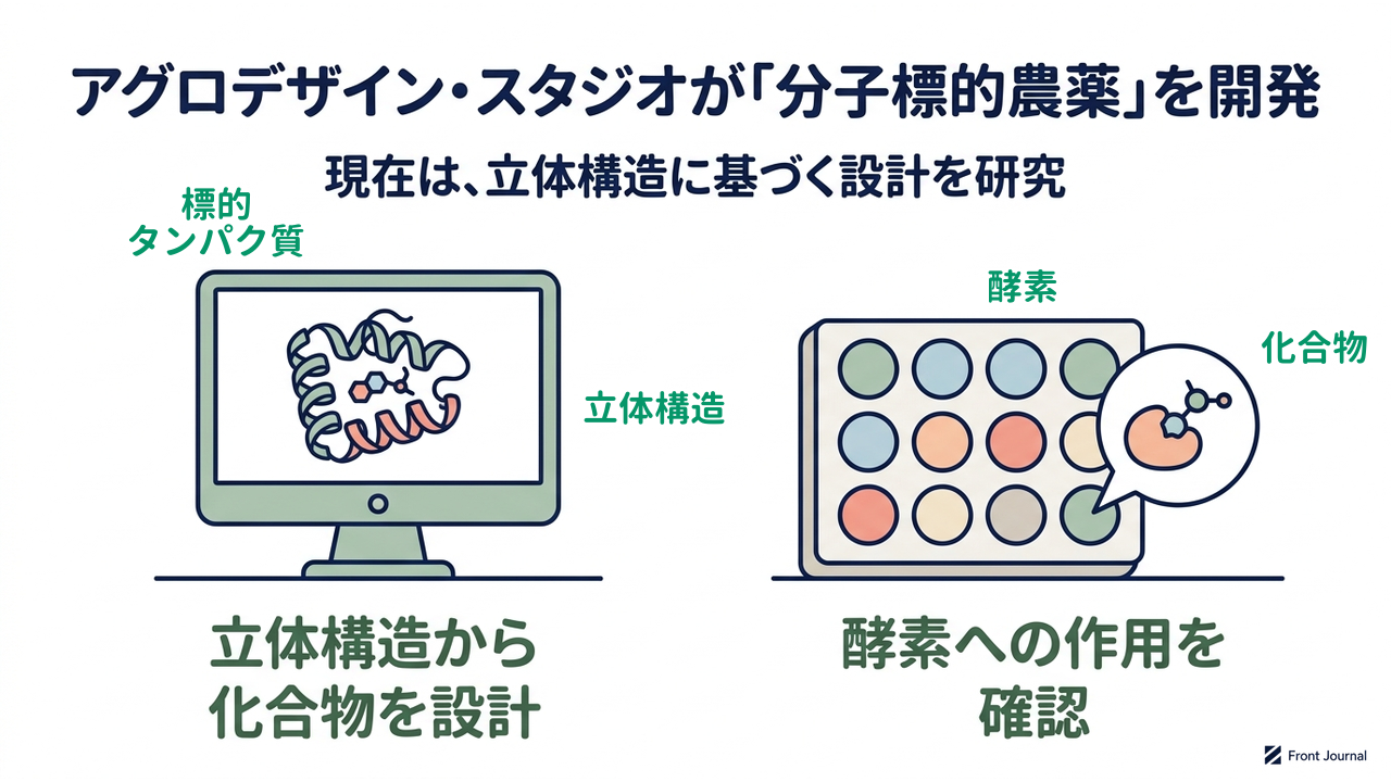 アグロデザイン・スタジオが「分子標的農薬」を開発