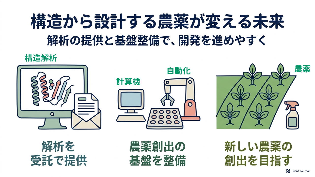 構造から設計する農薬が変える未来