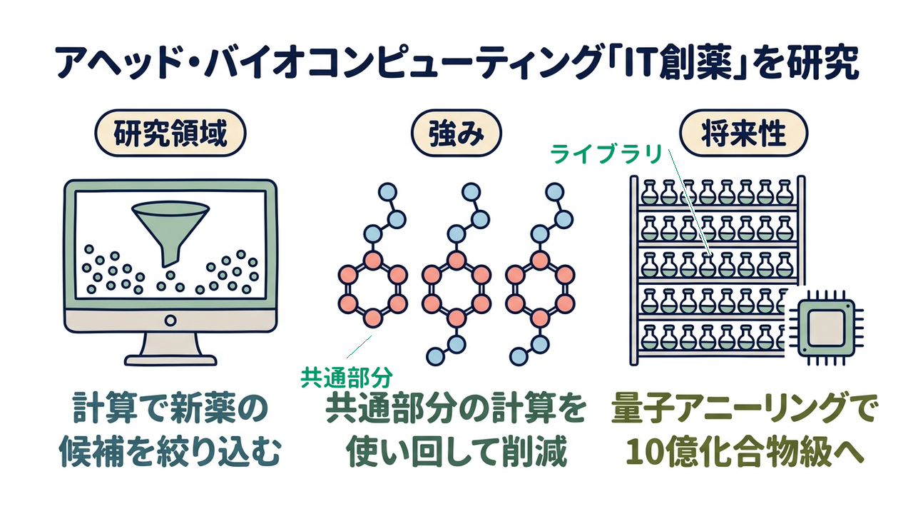 アヘッド・バイオコンピューティング「IT創薬」を研究｜研究領域=計算で新薬の・候補を絞り込む／強み=共通部分の計算を・使い回して削減／将来性=量子アニーリングで・10億化合物級へ